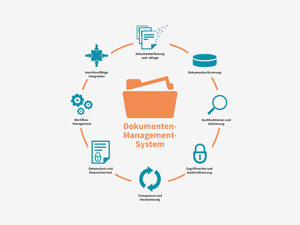 Dokumentenmanagement System Dokumentenmanagement System